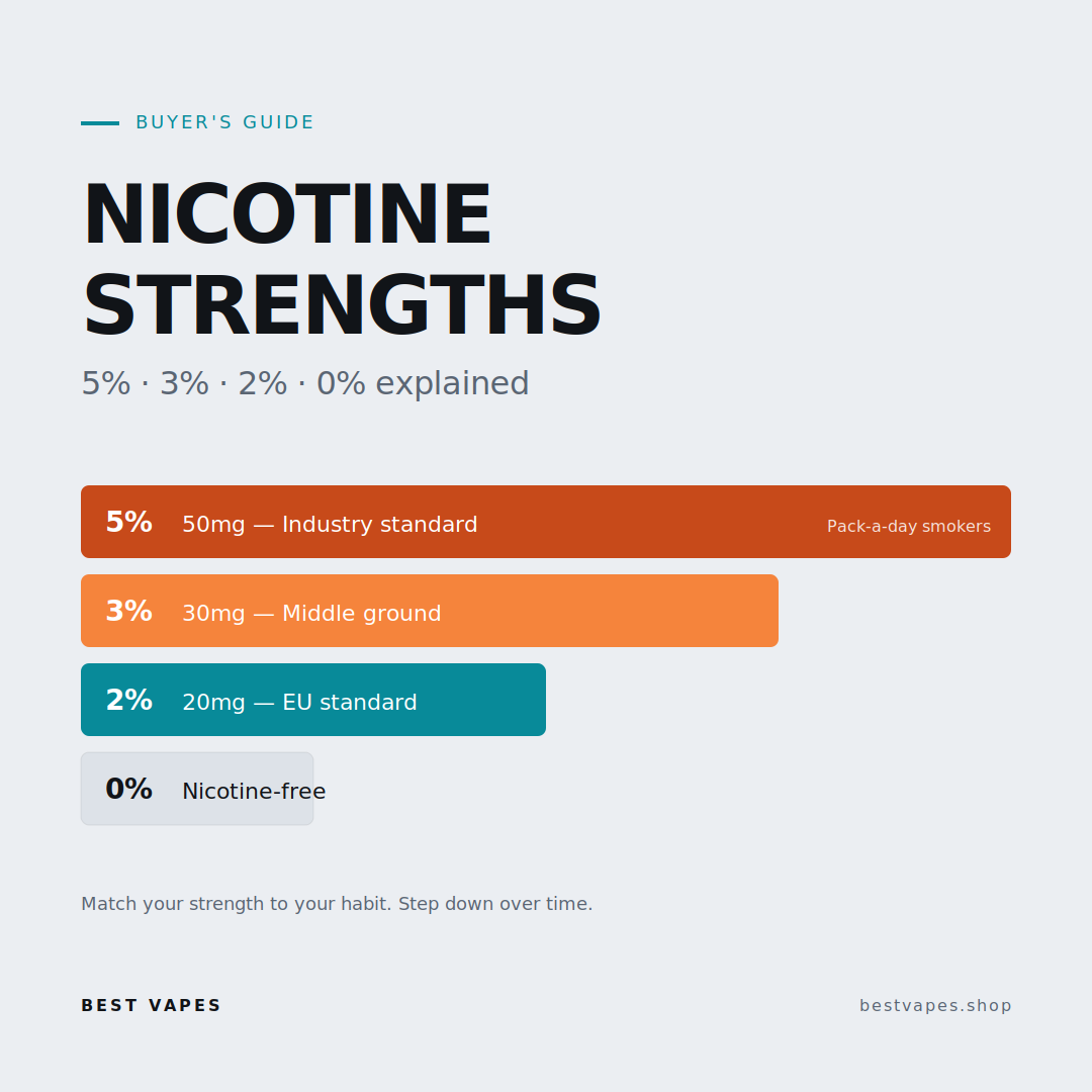 Nicotine Strength Guide: 5%, 3%, 2%, and 0% Explained